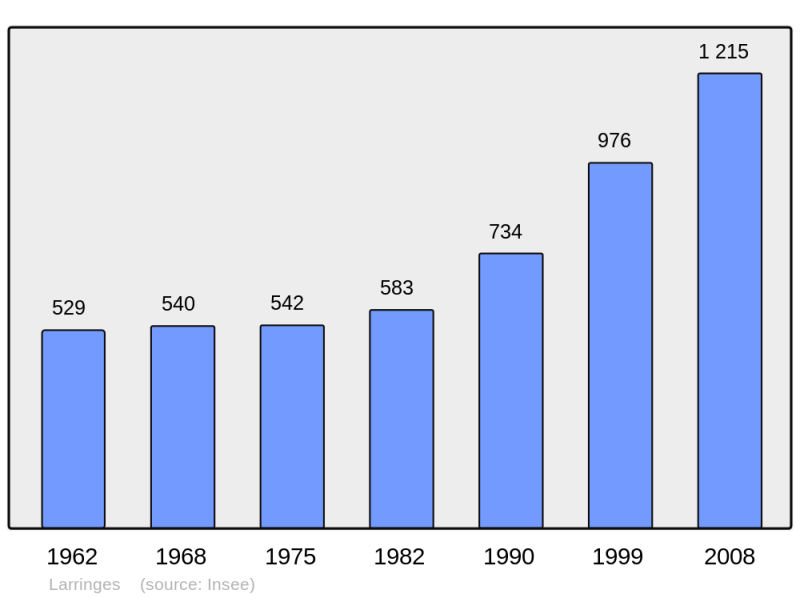 Soubor:Population - Municipality code 74146.png