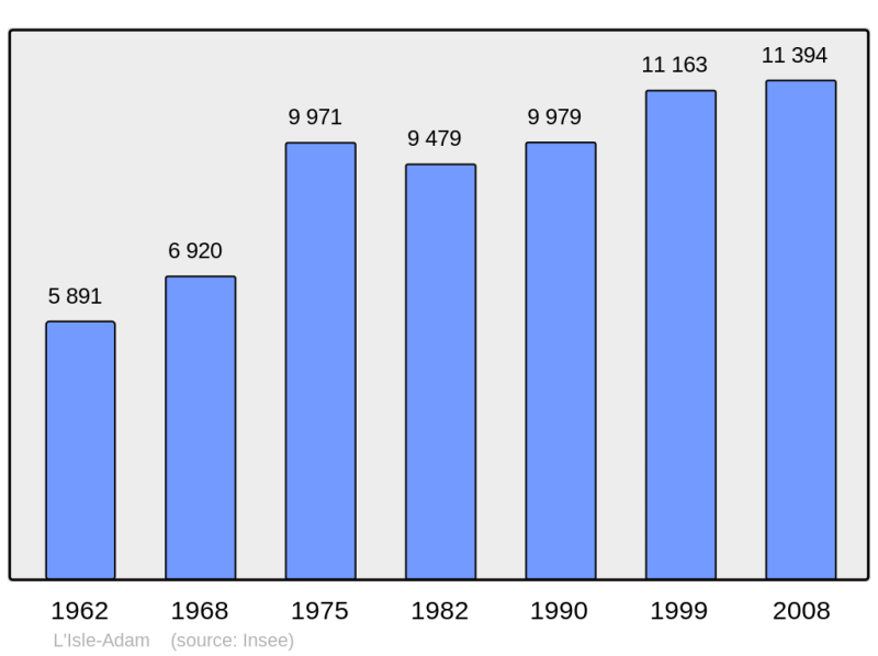 Soubor:Population - Municipality code 95313.png