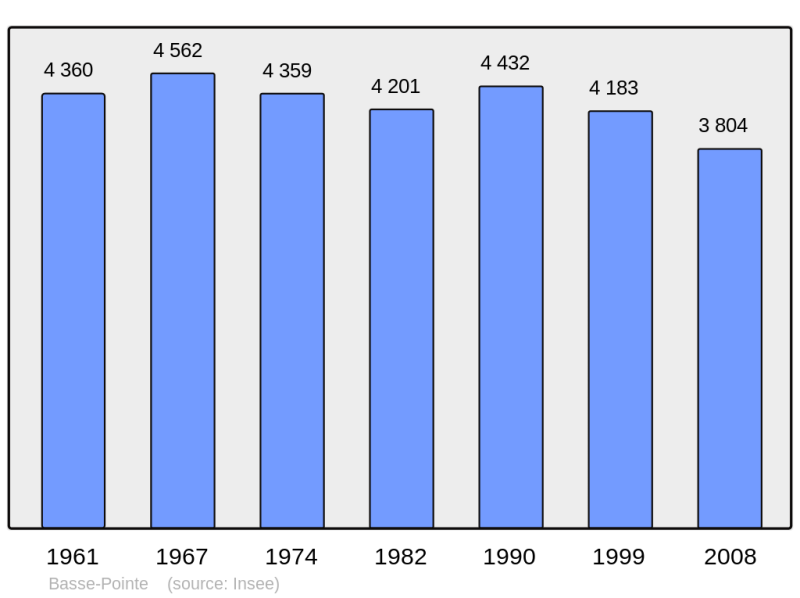 Soubor:Population - Municipality code 97203.png