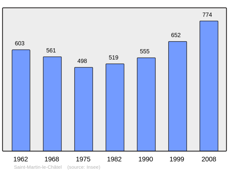 Soubor:Population - Municipality code 01375.png