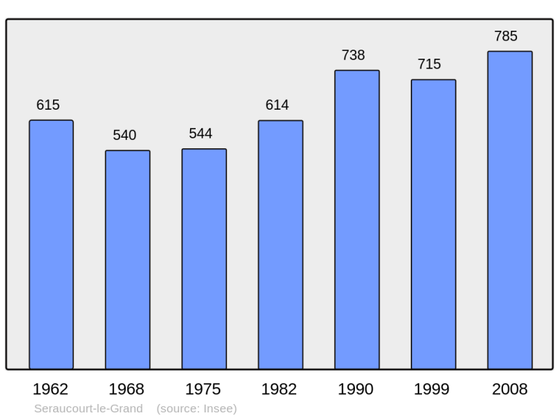Soubor:Population - Municipality code 02710.png