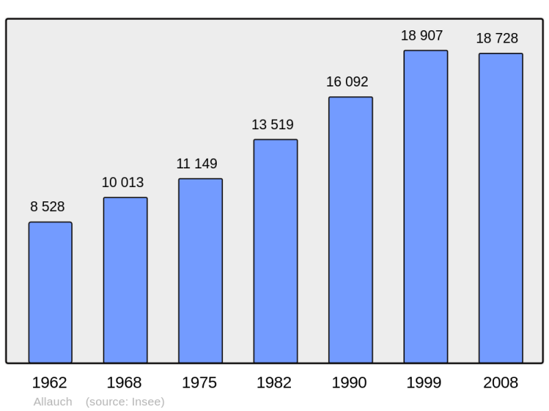 Soubor:Population - Municipality code 13002.png