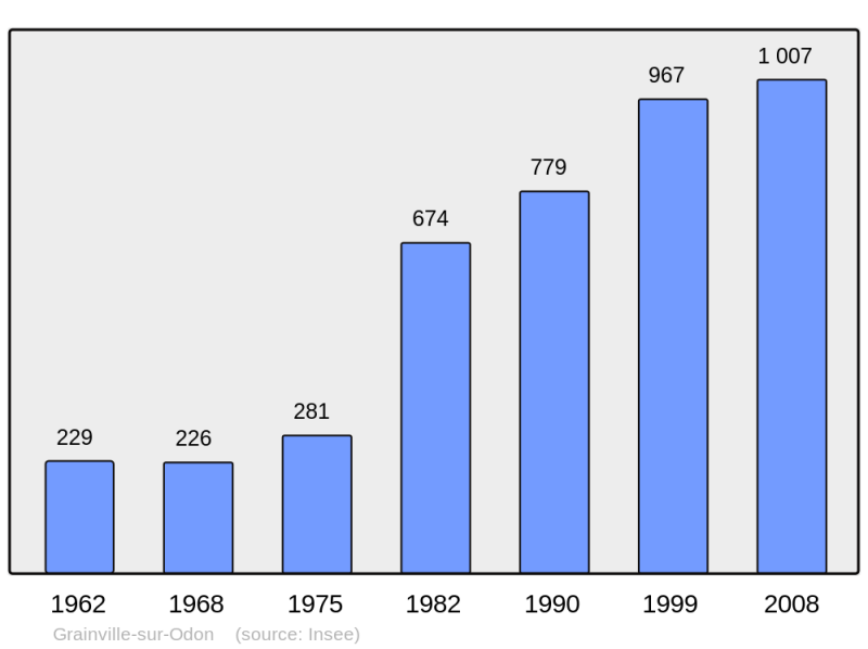 Soubor:Population - Municipality code 14311.png