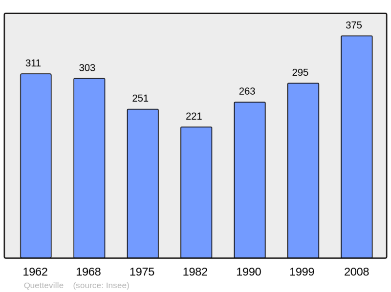 Soubor:Population - Municipality code 14528.png