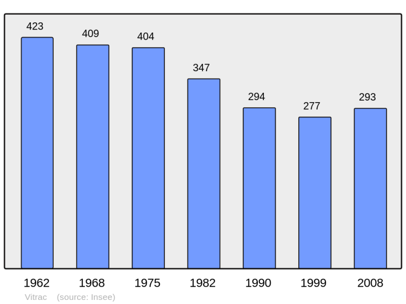 Soubor:Population - Municipality code 15264.png