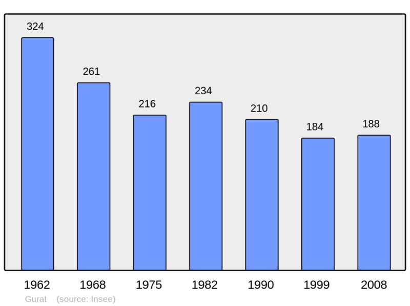 Soubor:Population - Municipality code 16162.png