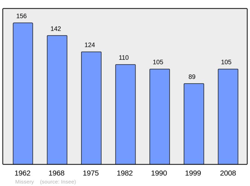 Soubor:Population - Municipality code 21417.png