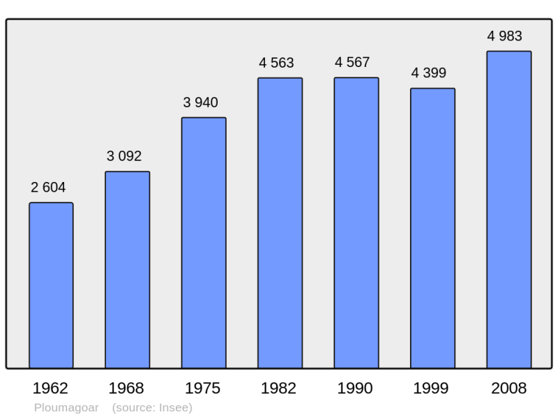 Soubor:Population - Municipality code 22225.png