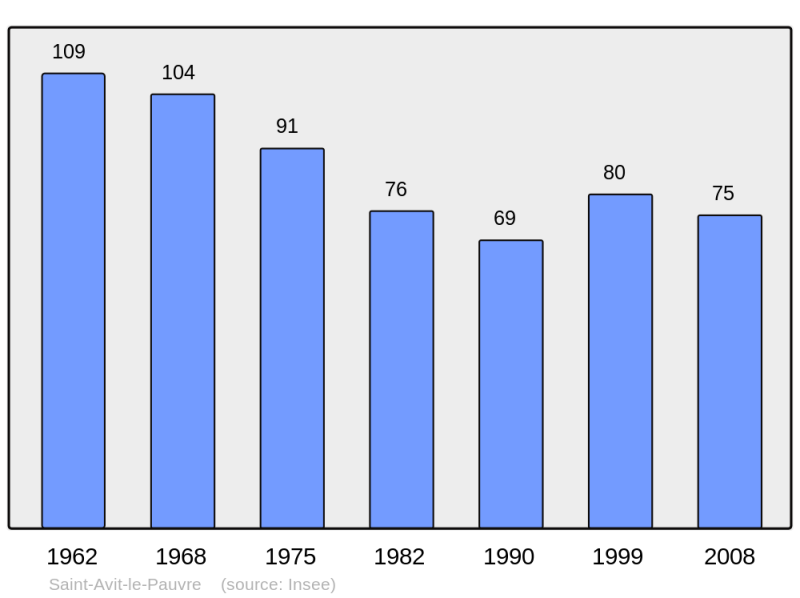 Soubor:Population - Municipality code 23183.png