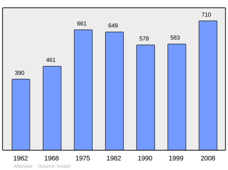 Soubor:Population - Municipality code 25011.png