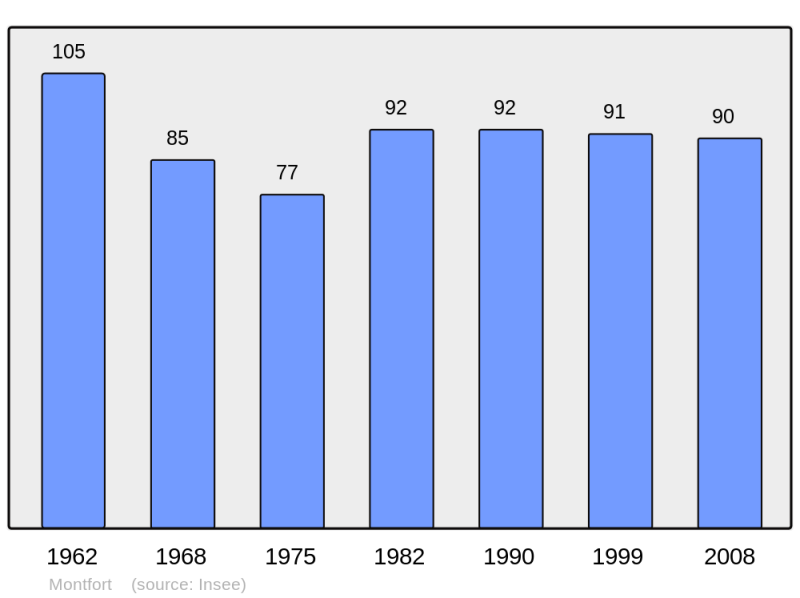 Soubor:Population - Municipality code 25399.png