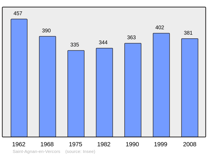 Soubor:Population - Municipality code 26290.png