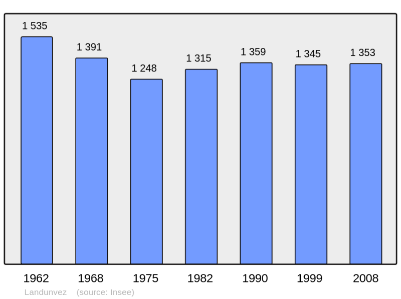 Soubor:Population - Municipality code 29109.png