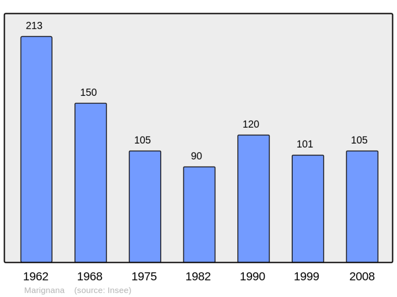 Soubor:Population - Municipality code 2A154.png