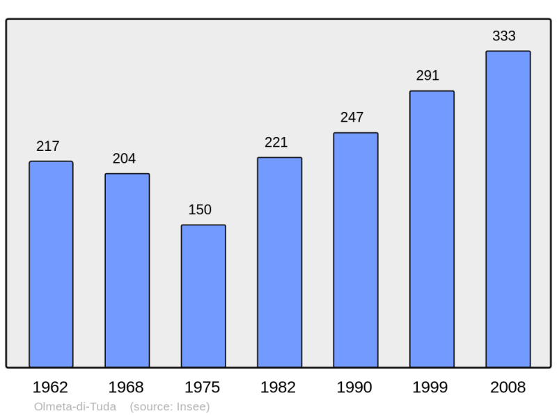 Soubor:Population - Municipality code 2B188.png