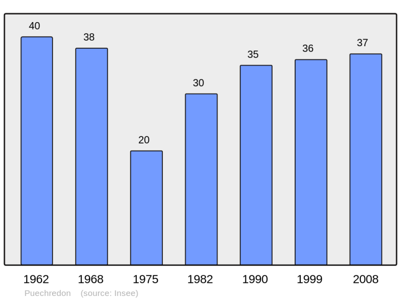 Soubor:Population - Municipality code 30208.png