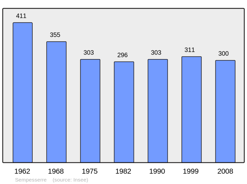 Soubor:Population - Municipality code 32429.png