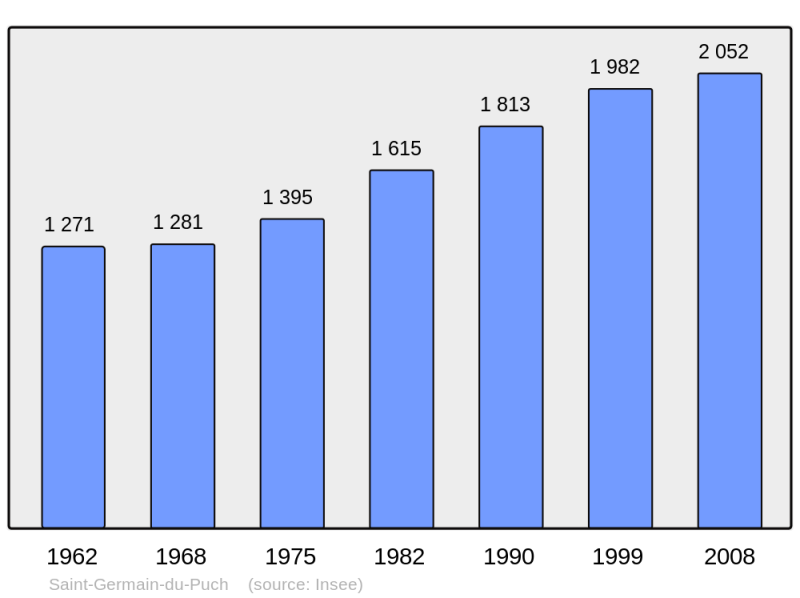 Soubor:Population - Municipality code 33413.png