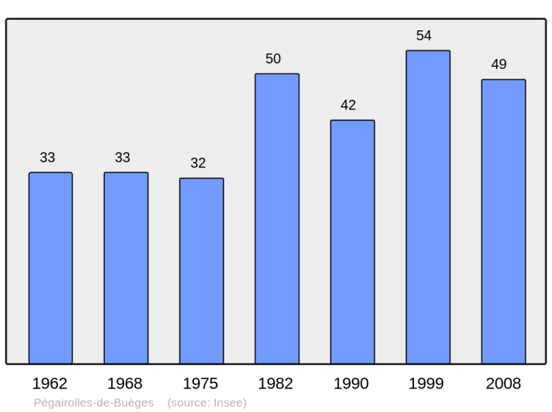 Soubor:Population - Municipality code 34195.png