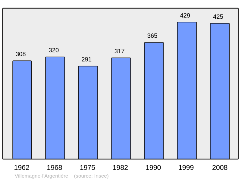 Soubor:Population - Municipality code 34335.png
