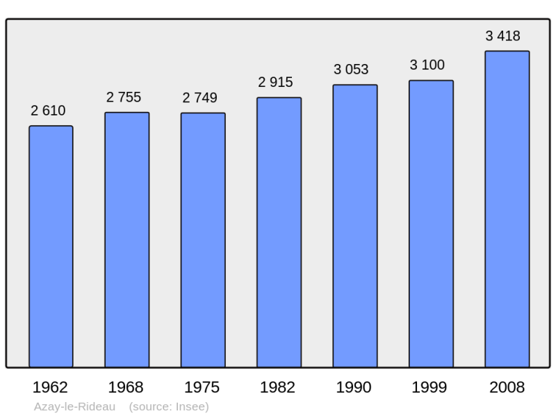 Soubor:Population - Municipality code 37014.png