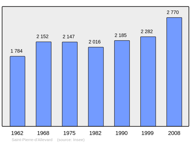 Soubor:Population - Municipality code 38439.png