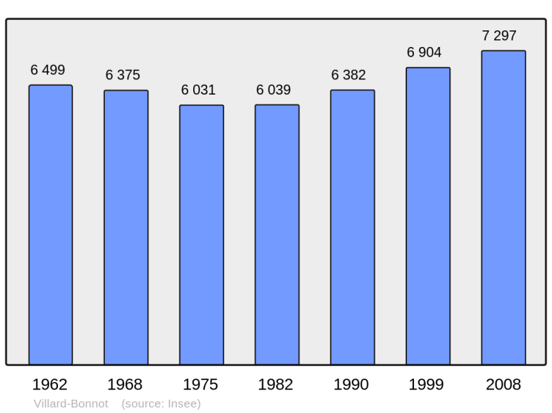 Soubor:Population - Municipality code 38547.png