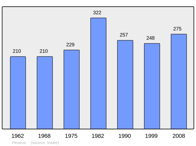 Soubor:Population - Municipality code 39412.png