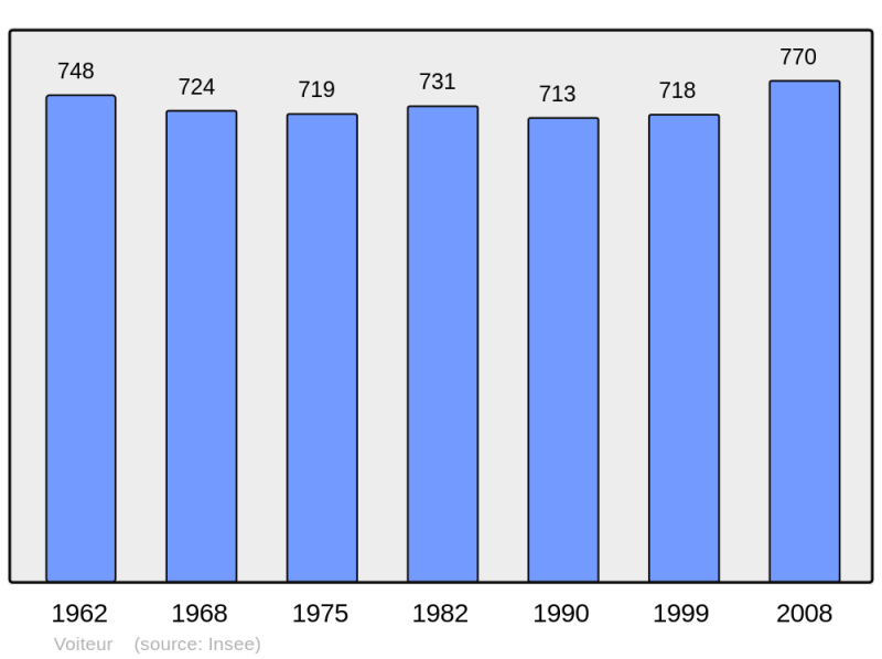 Soubor:Population - Municipality code 39582.png