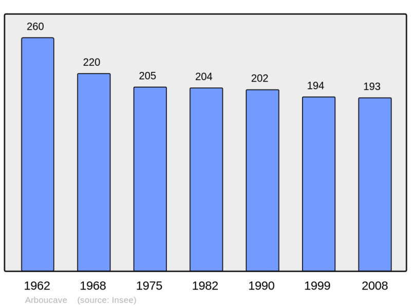 Soubor:Population - Municipality code 40005.png
