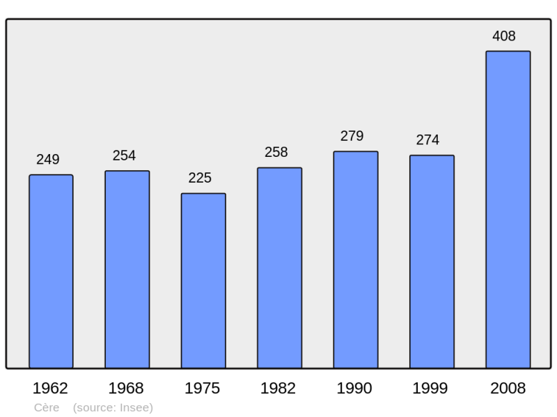 Soubor:Population - Municipality code 40081.png