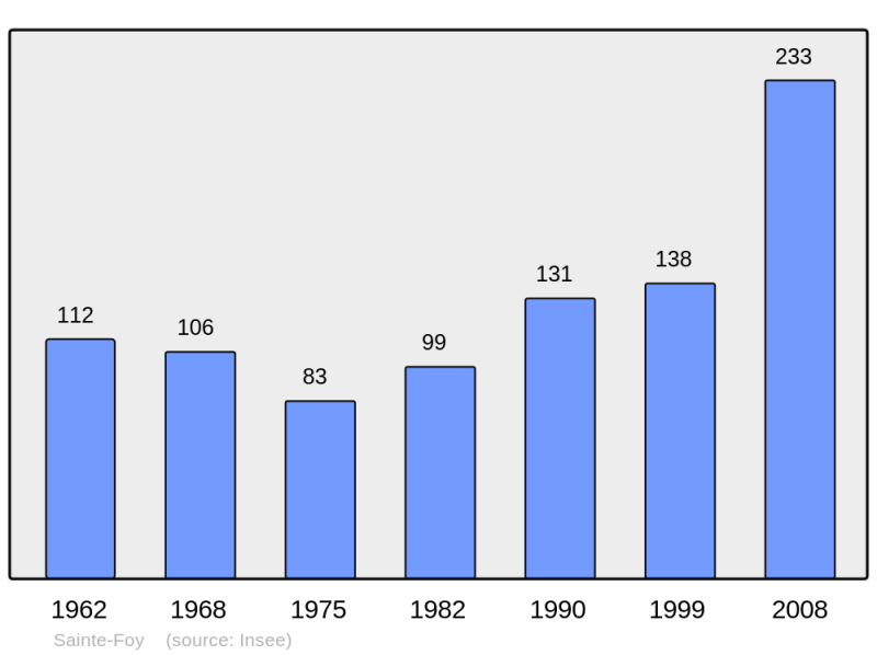 Soubor:Population - Municipality code 40258.png