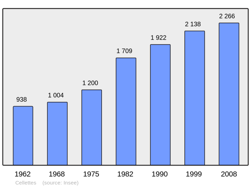 Soubor:Population - Municipality code 41031.png