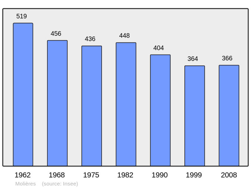 Soubor:Population - Municipality code 46195.png
