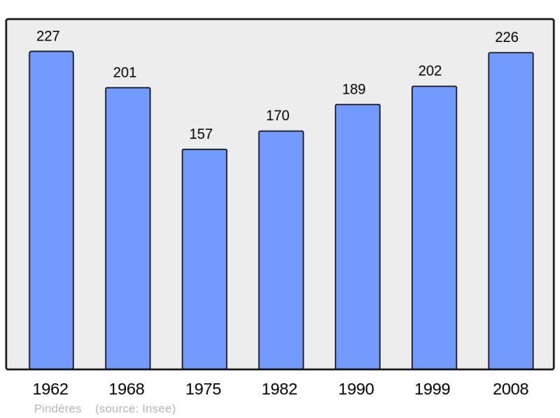 Soubor:Population - Municipality code 47205.png