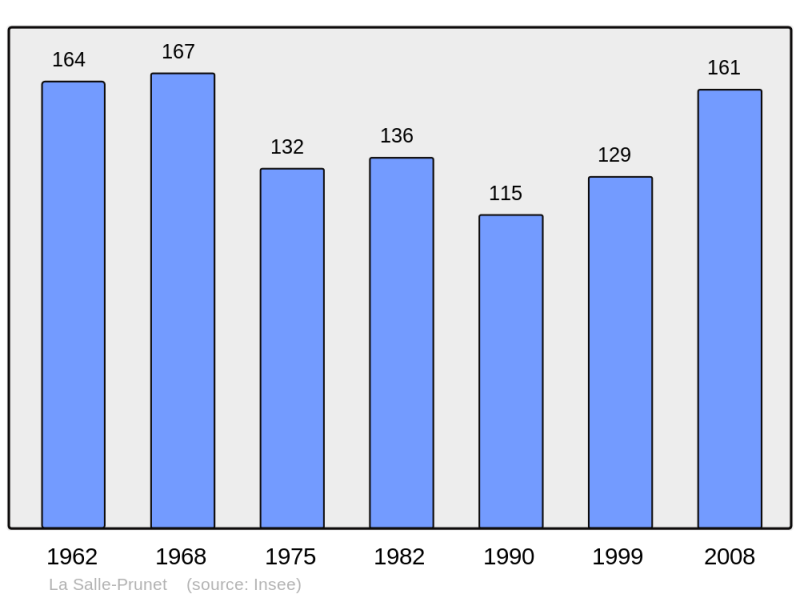 Soubor:Population - Municipality code 48186.png