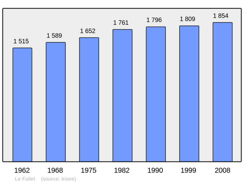 Soubor:Population - Municipality code 49145.png