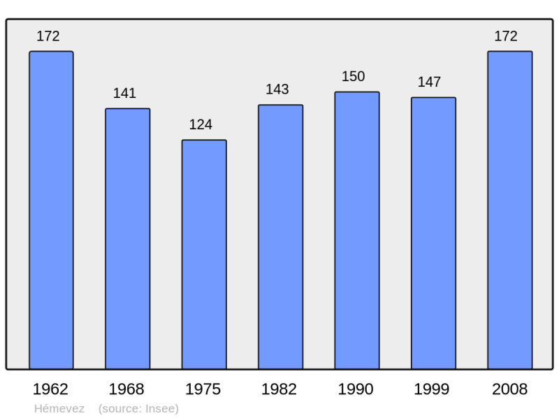 Soubor:Population - Municipality code 50241.png