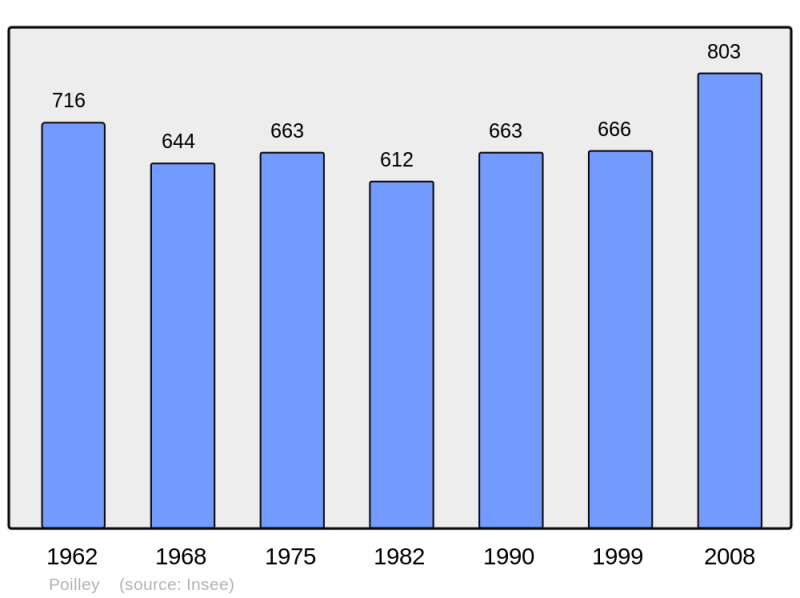 Soubor:Population - Municipality code 50407.png