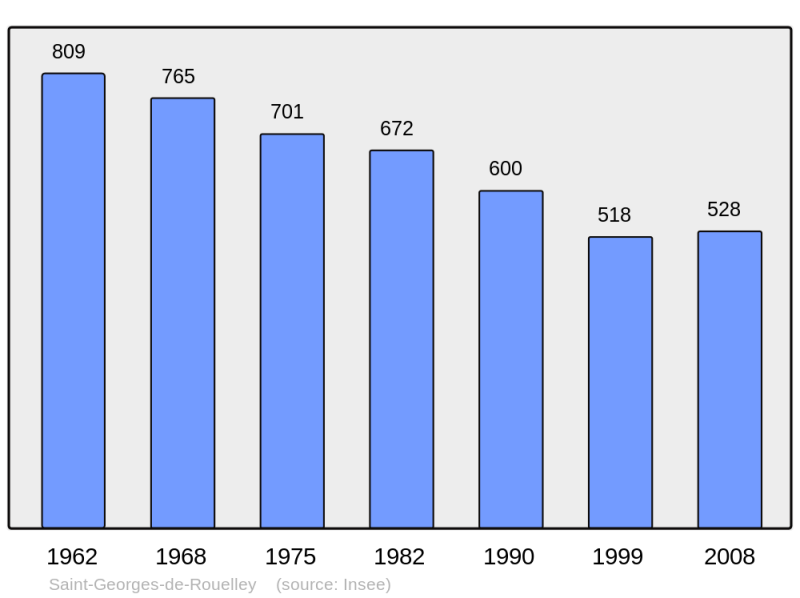 Soubor:Population - Municipality code 50474.png