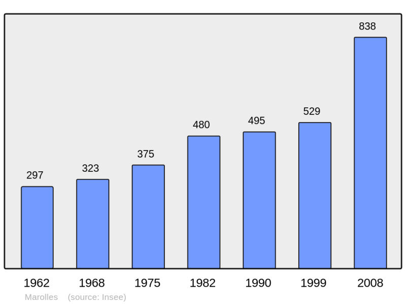 Soubor:Population - Municipality code 51352.png