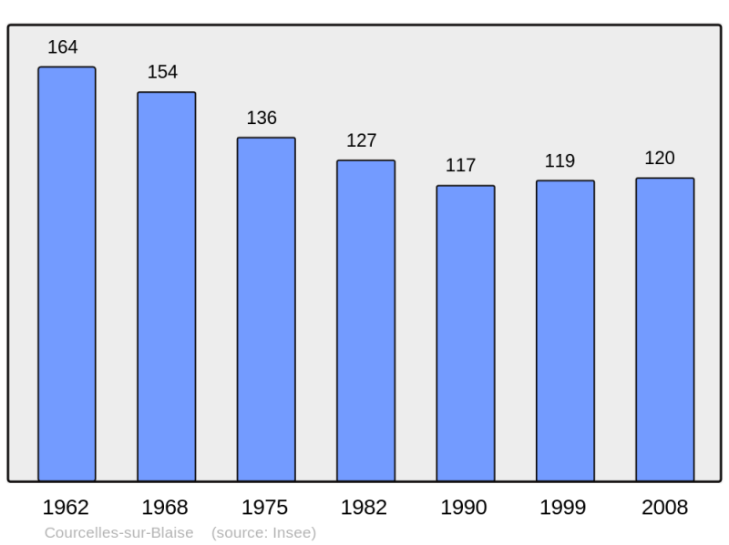 Soubor:Population - Municipality code 52149.png