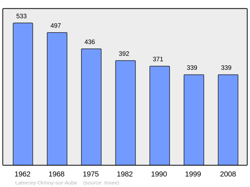 Soubor:Population - Municipality code 52274.png