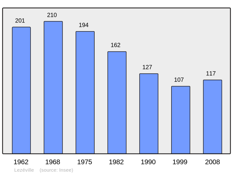 Soubor:Population - Municipality code 52288.png