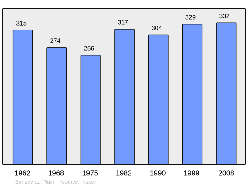Soubor:Population - Municipality code 54046.png