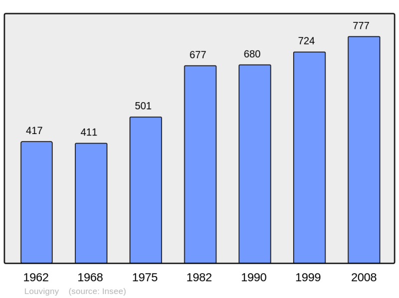 Soubor:Population - Municipality code 57422.png