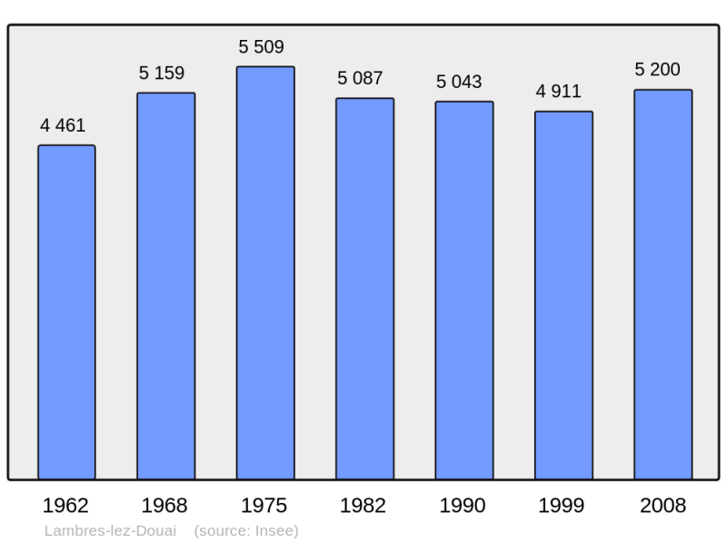 Soubor:Population - Municipality code 59329.png