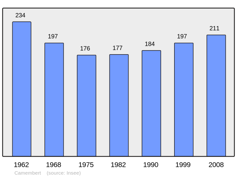 Soubor:Population - Municipality code 61071.png