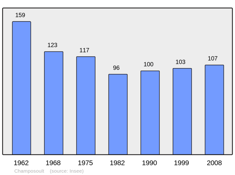 Soubor:Population - Municipality code 61089.png