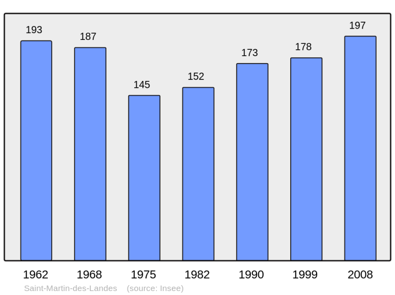Soubor:Population - Municipality code 61424.png